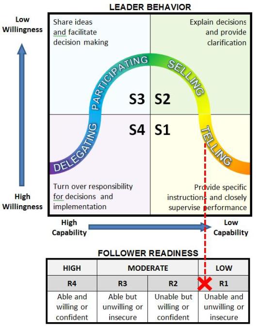 Figure 2. The Situational Leadership Model.